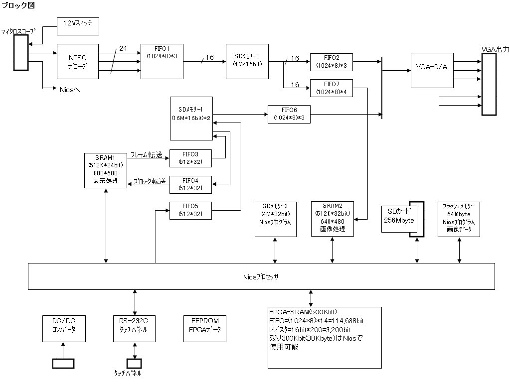 マイクロスコープ画像処理基板　ブロック図