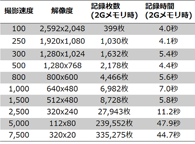 高解像度と高速度のバランスが取れた仕様のリスト